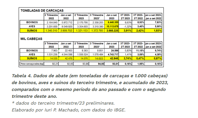 Exportações de carne suína declinam, mas mercado doméstico mantém estabilidade