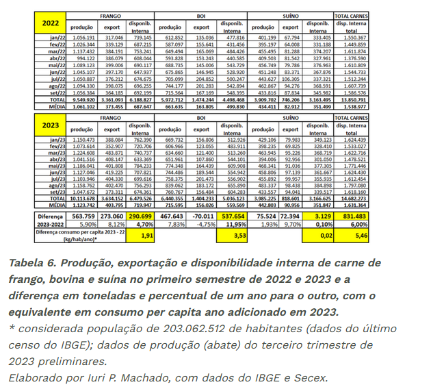 Exportações de carne suína declinam, mas mercado doméstico mantém estabilidade