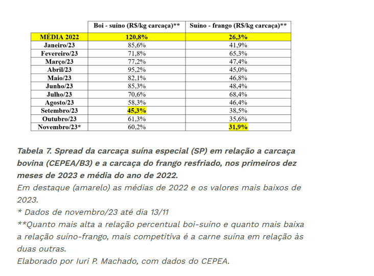 Exportações de carne suína declinam, mas mercado doméstico mantém estabilidade