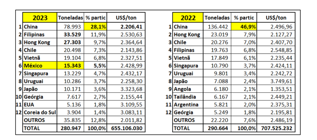 Em novembro, mercado suinícola registrou exportações em queda e estabilidade doméstica Em novembro, mercado suinícola registrou exportações em queda e estabilidade doméstica