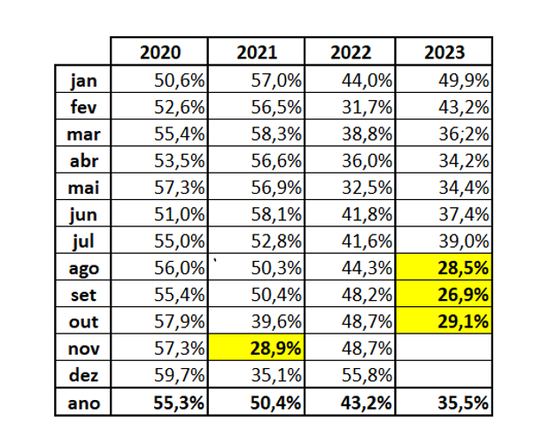 Em novembro, mercado suinícola registrou exportações em queda e estabilidade doméstica Em novembro, mercado suinícola registrou exportações em queda e estabilidade doméstica