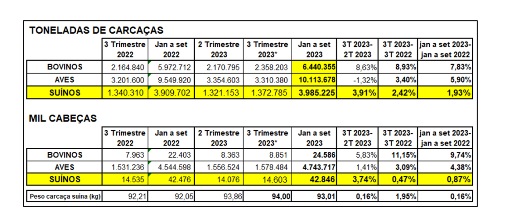 Em novembro, mercado suinícola registrou exportações em queda e estabilidade doméstica Em novembro, mercado suinícola registrou exportações em queda e estabilidade doméstica