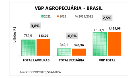 Produção agropecuária deve alcançar valor recorde de R$ 1,159 trilhão em 2023