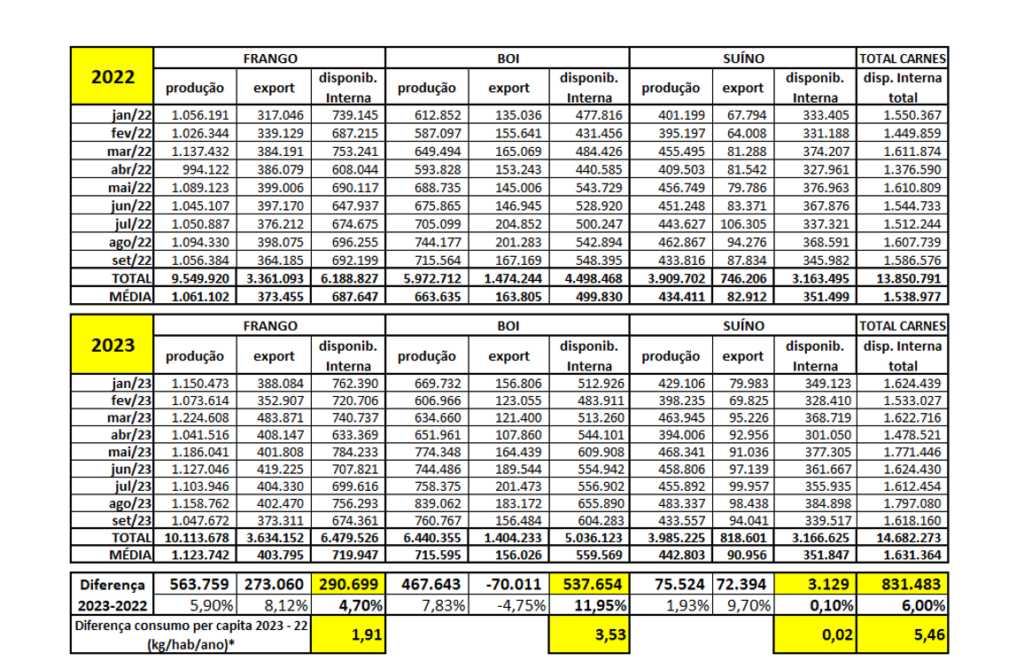 Em novembro, mercado suinícola registrou exportações em queda e estabilidade doméstica Em novembro, mercado suinícola registrou exportações em queda e estabilidade doméstica