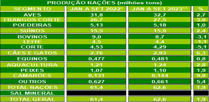 Suinocultura registra alta de 2,4% na produção de rações Suinocultura registra alta de 2,4% na produção de rações