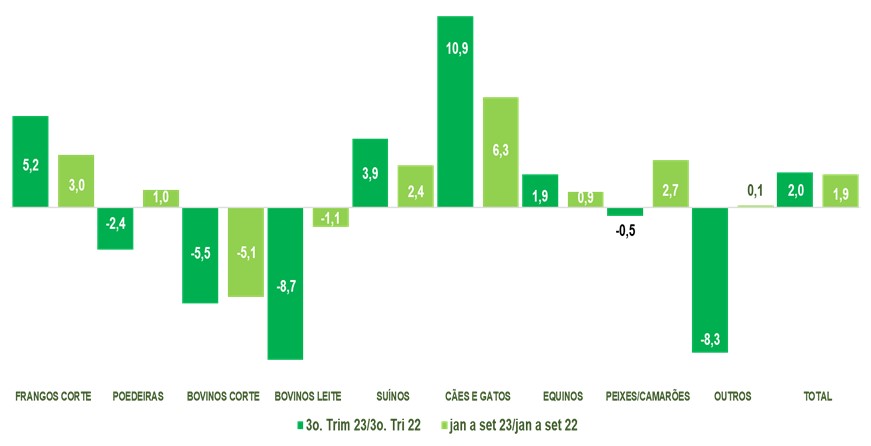 Volume de rações destinadas às poedeiras alcançou 5,18 milhões de toneladas, aponta Sindirações Volume de rações destinadas às poedeiras alcançou 5,18 milhões de toneladas, aponta Sindirações