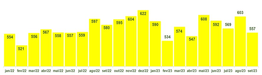Produção de ração para frangos de corte apresenta crescente em 2023 com 27,5 milhões de toneladas Produção de ração para frangos de corte apresenta crescente em 2023 com 27,5 milhões de toneladas