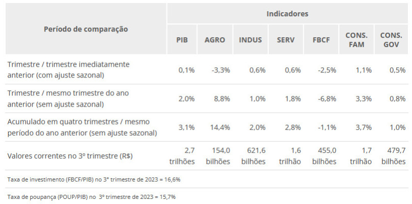 PIB agro cresce 0,1% no terceiro trimestre de 2023