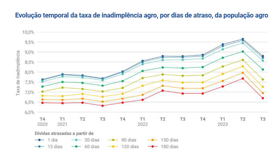 Agro apresenta alta de 6,7% na taxa de inadimplência no terceiro trimestre