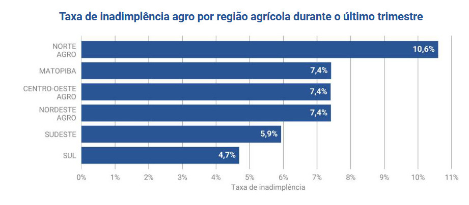 Agro apresenta alta de 6,7% na taxa de inadimplência no terceiro trimestre
