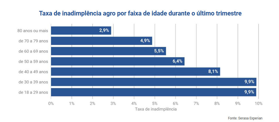 Agro apresenta alta de 6,7% na taxa de inadimplência no terceiro trimestre