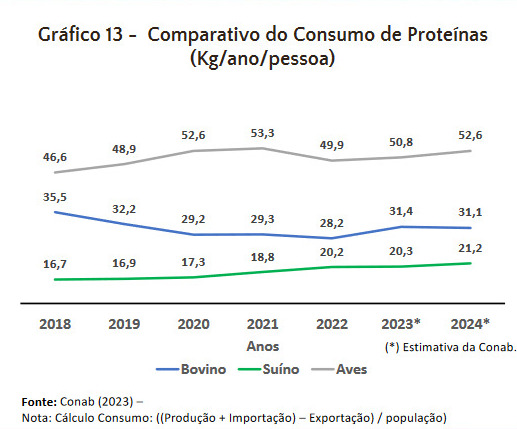 Consumo de carne suína apresenta crescimento sustentado Consumo de carne suína apresenta crescimento sustentado