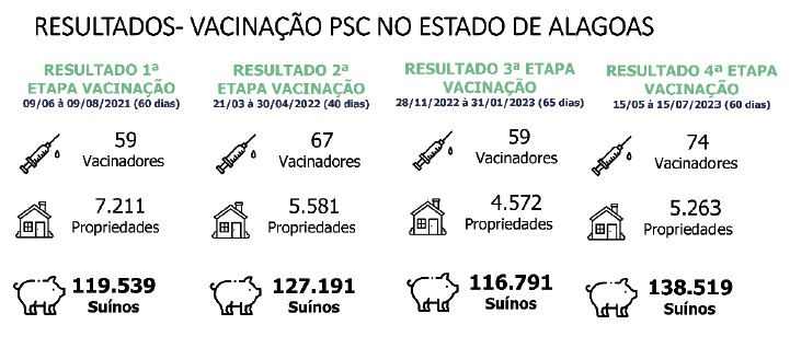 Diante de confirmação do caso de PSC no Piauí, MAPA fala em entrevista sobre Plano Estratégico