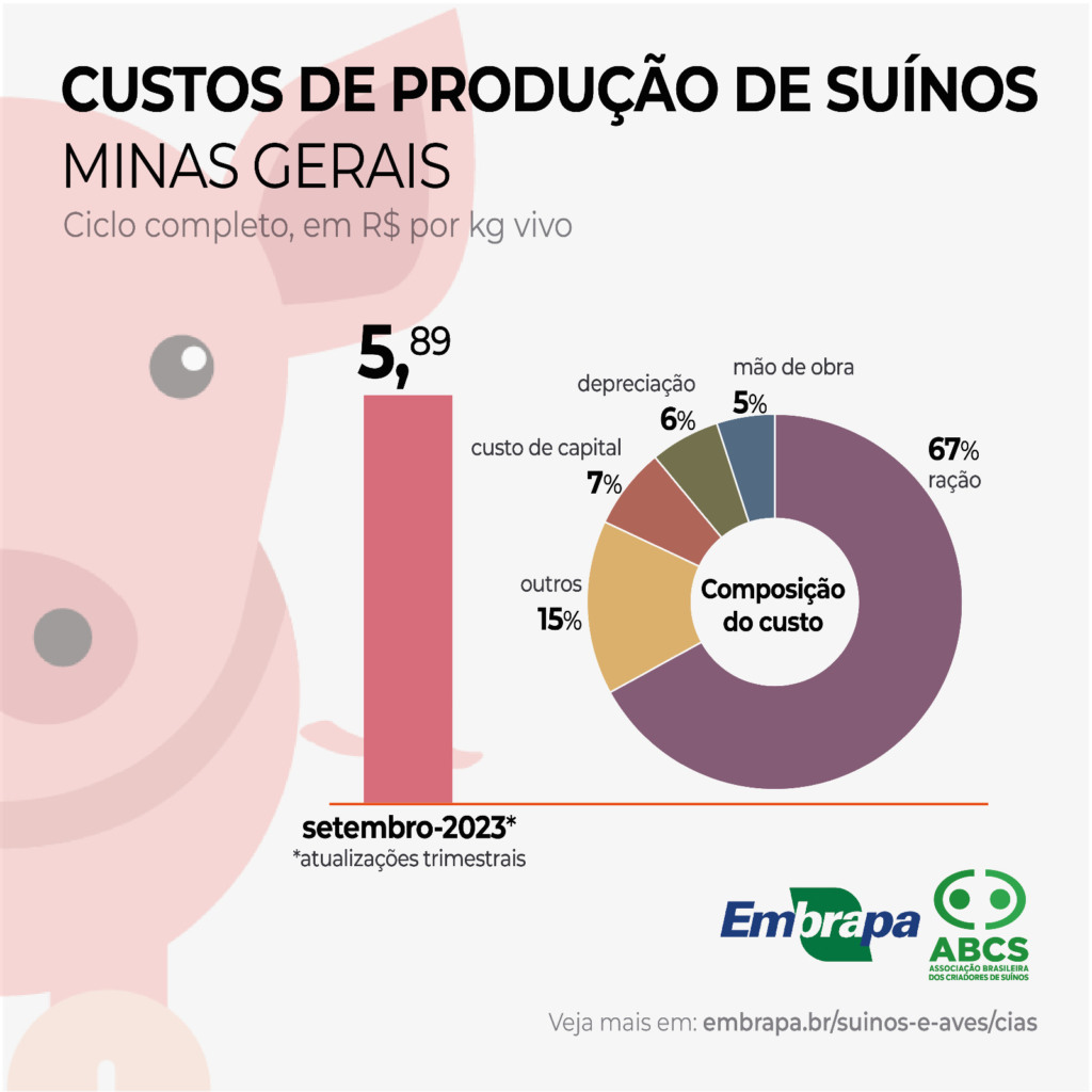 Custo de produção da suinocultura de Minas Gerais passa a integrar a CIAS da Embrapa