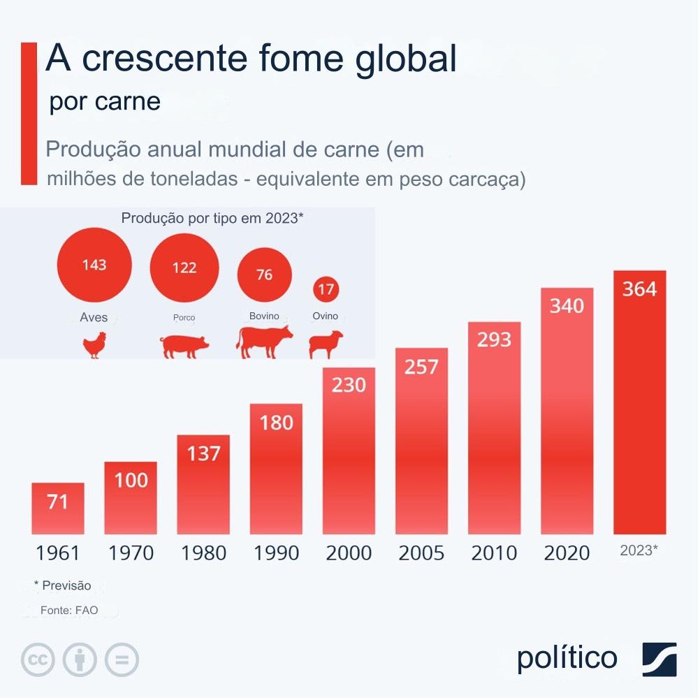 Sem dúvida, o mundo gosta de carne – por Jim Long