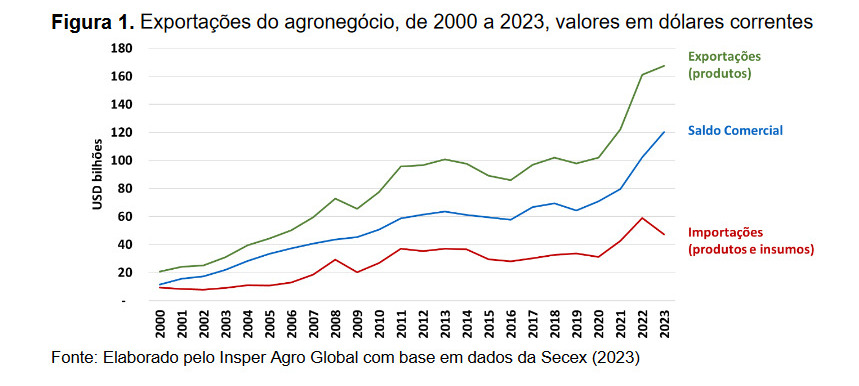 Exportações do agro batem recorde em 2023, mas desafios emergem para 2024