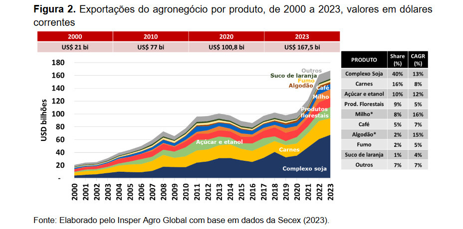 Exportações do agro batem recorde em 2023, mas desafios emergem para 2024