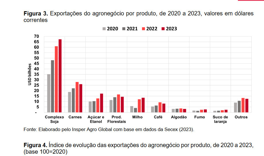 Exportações do agro batem recorde em 2023, mas desafios emergem para 2024