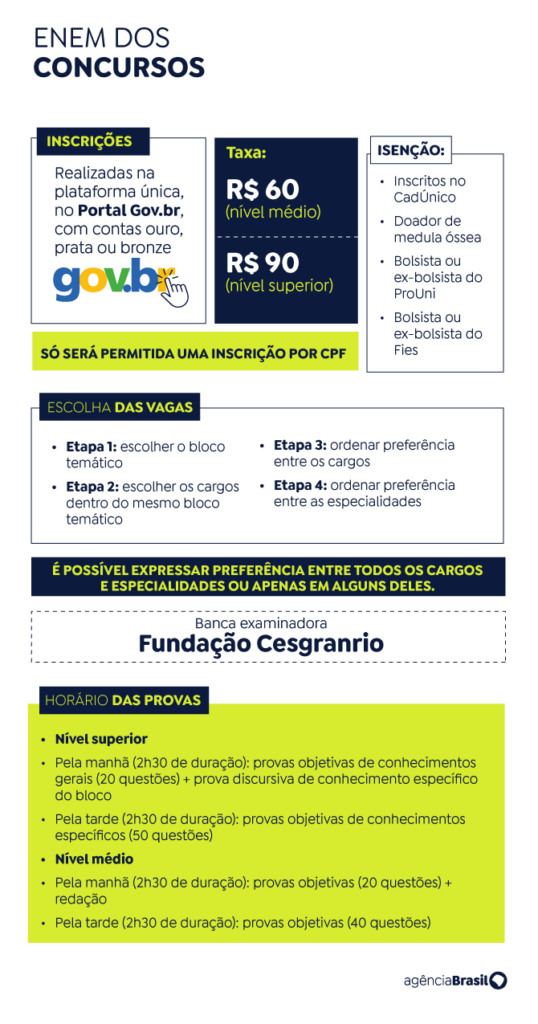 Ministério da Agricultura conta com 200 vagas no concurso unificado