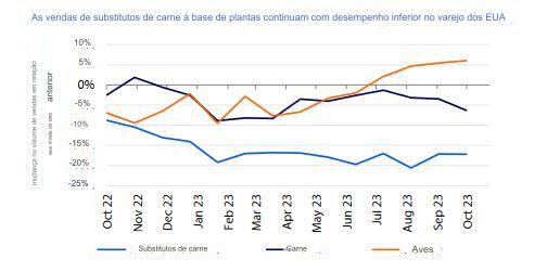 Mercado de proteínas alternativas registra queda nos investimentos e no varejo em 2023 Mercado de proteínas alternativas registra queda nos investimentos e no varejo em 2023