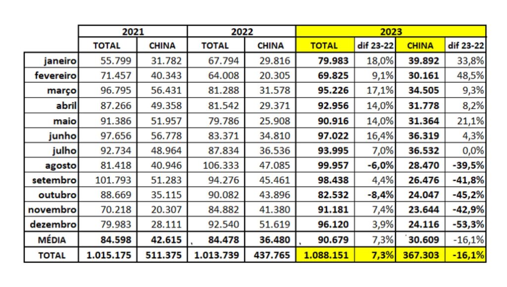 Recorde de exportação, estabilização da produção e queda no custo de insumos marca o ano de 2023 para a suinocultura