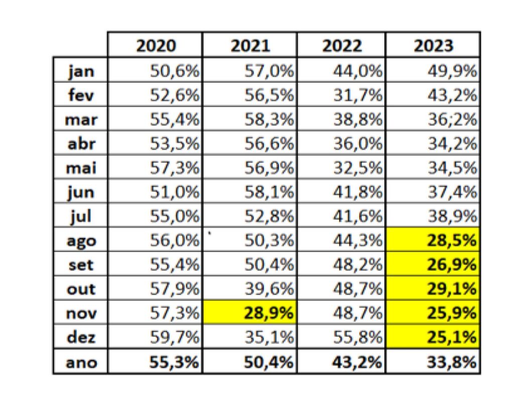 Recorde de exportação, estabilização da produção e queda no custo de insumos marca o ano de 2023 para a suinocultura