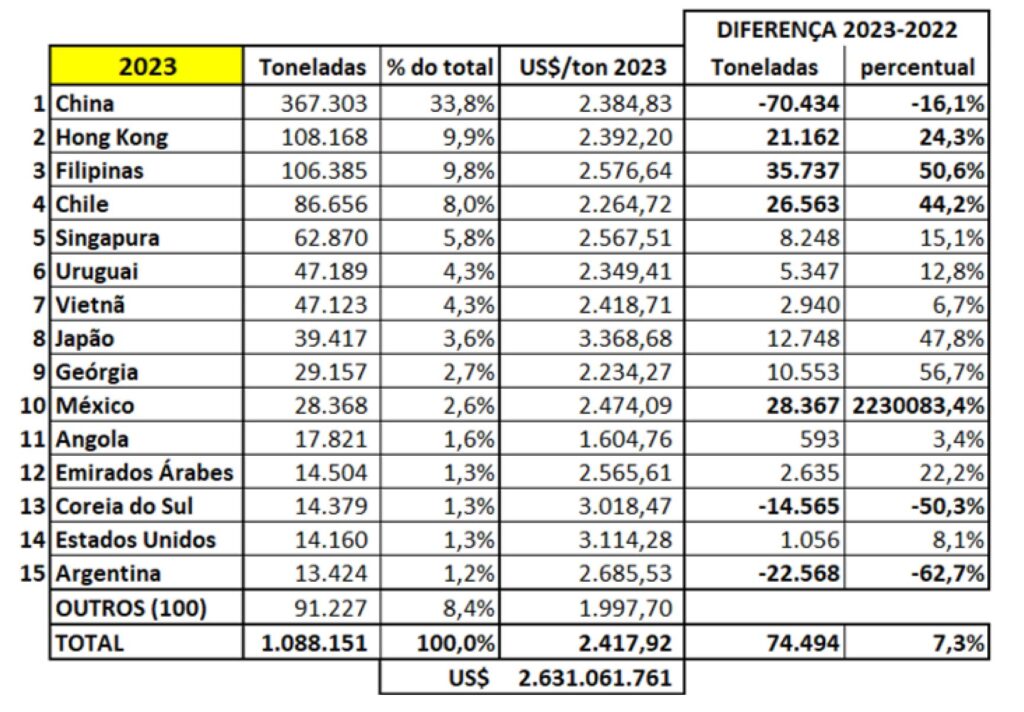 Recorde de exportação, estabilização da produção e queda no custo de insumos marca o ano de 2023 para a suinocultura