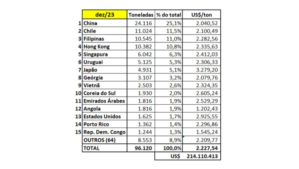 Recorde de exportação, estabilização da produção e queda no custo de insumos marca o ano de 2023 para a suinocultura