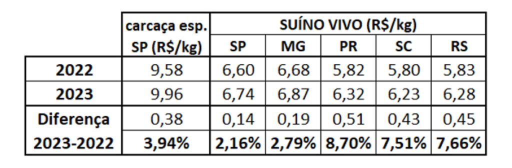Recorde de exportação, estabilização da produção e queda no custo de insumos marca o ano de 2023 para a suinocultura