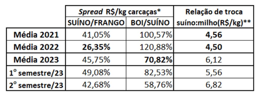 Recorde de exportação, estabilização da produção e queda no custo de insumos marca o ano de 2023 para a suinocultura