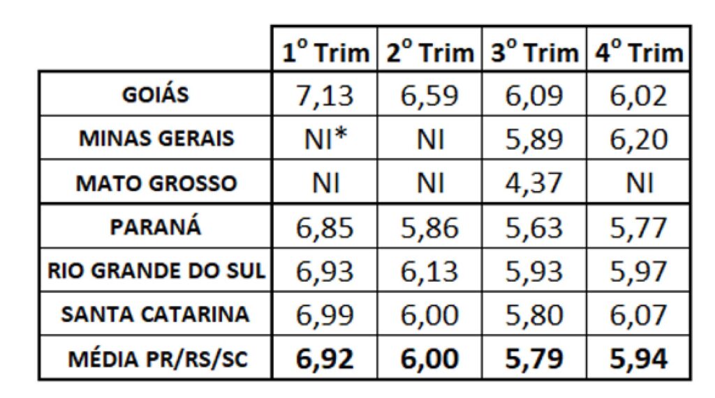 Recorde de exportação, estabilização da produção e queda no custo de insumos marca o ano de 2023 para a suinocultura