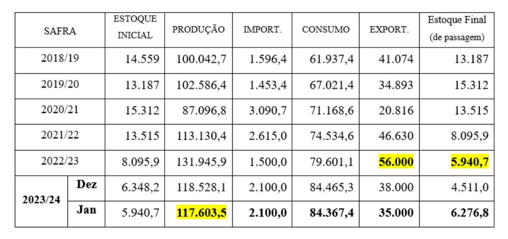 Recorde de exportação, estabilização da produção e queda no custo de insumos marca o ano de 2023 para a suinocultura