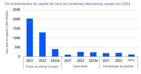 Mercado de proteínas alternativas registra queda nos investimentos e no varejo em 2023 Mercado de proteínas alternativas registra queda nos investimentos e no varejo em 2023