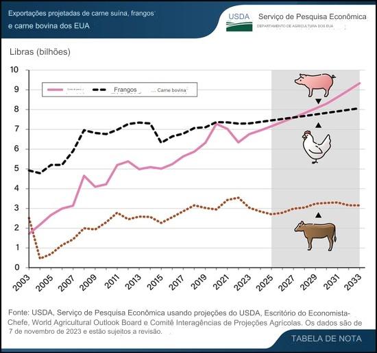 Carne suína dos EUA deverá ultrapassar o frango nas exportações globais até 2033