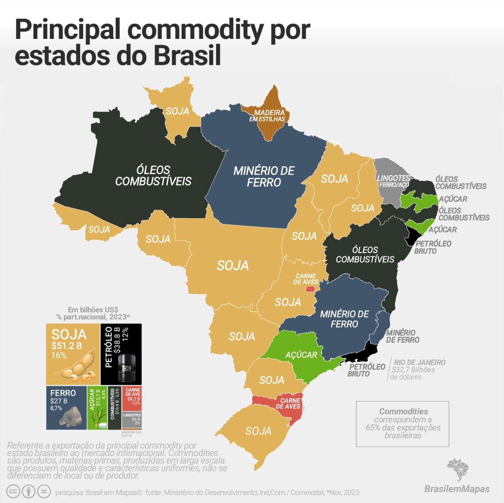 Commodities representam 65% do total exportado pelo Brasil; proteína animal é destaque em SC e no DF