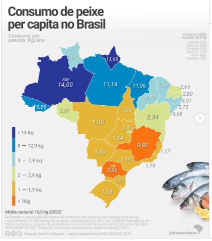 Consumo de peixe no Brasil chega a 10,5 kg por habitante; confira números por estado