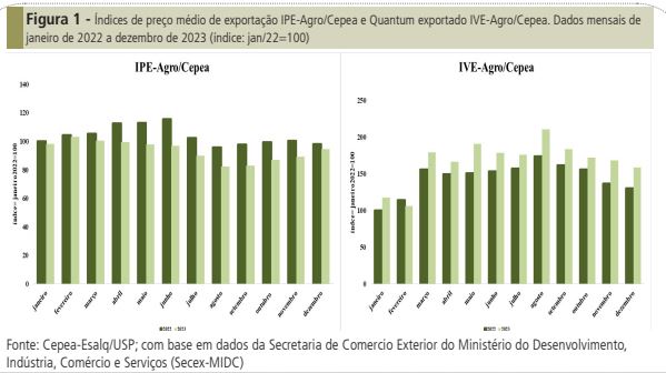 Exportação: pelo quarto ano consecutivo, agronegócio registra recorde de faturamento Exportação: pelo quarto ano consecutivo, agronegócio registra recorde de faturamento
