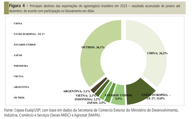 Exportação: pelo quarto ano consecutivo, agronegócio registra recorde de faturamento Exportação: pelo quarto ano consecutivo, agronegócio registra recorde de faturamento