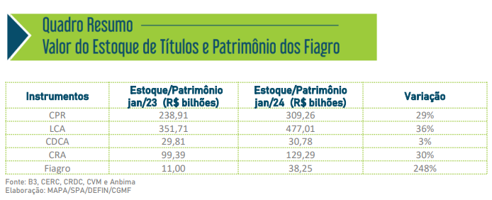 CPR tem crescimento de R$ 309 bilhões em janeiro
