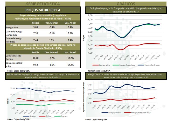 Preços da carne de frango sobem no mercado interno impulsionados por boas exportações