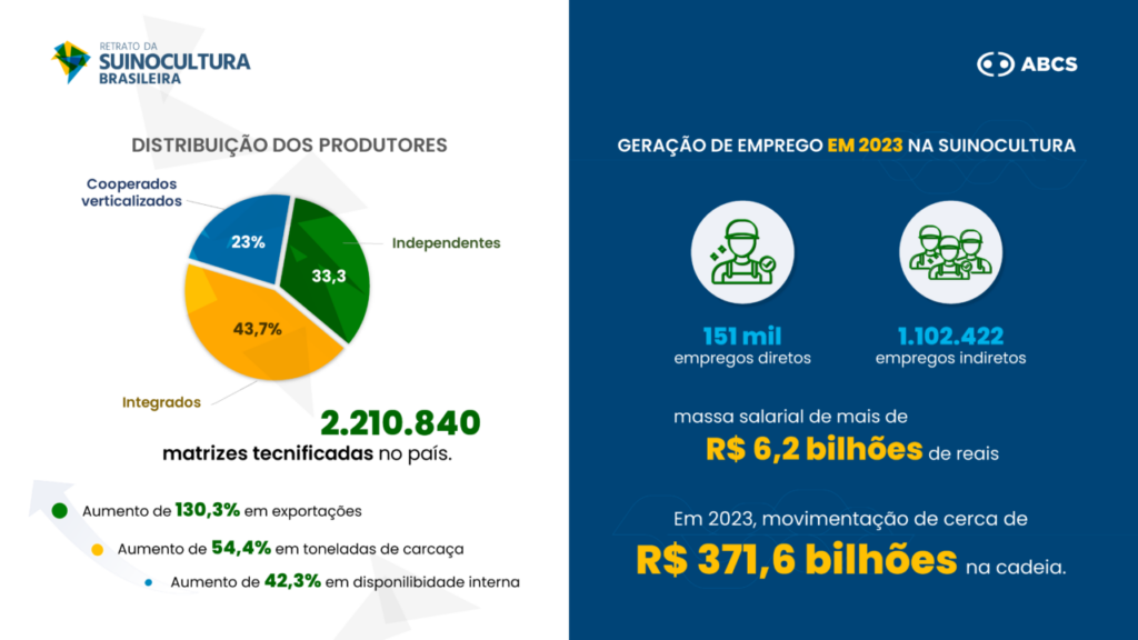 ABCS entrega material inédito “Retrato da Suinocultura Brasileira”