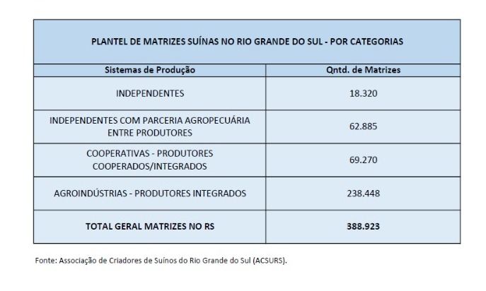ACSURS: levantamento estima a quantidade de matrizes suínas no RS