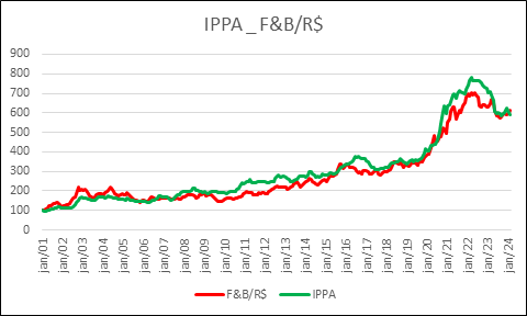 Artigo-Cepea: Paridade de preços internacionais e preços ao produtor brasileiro