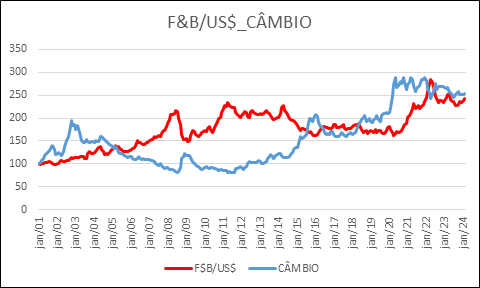 Artigo-Cepea: Paridade de preços internacionais e preços ao produtor brasileiro
