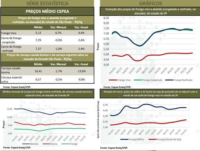 Preços de produtos avícolas caem em março devido à demanda enfraquecida