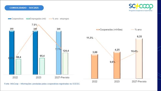 A força das cooperativas de Santa Catarina