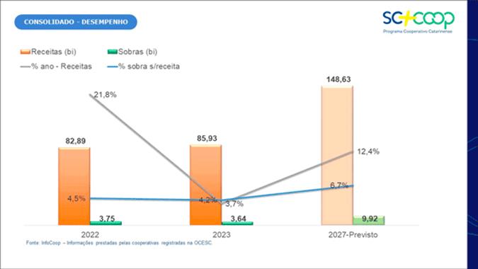 A força das cooperativas de Santa Catarina