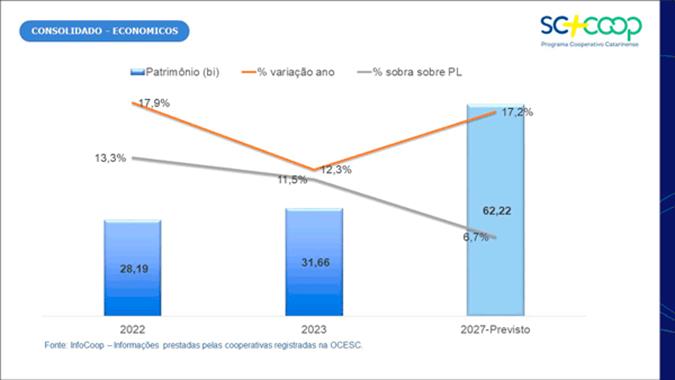 A força das cooperativas de Santa Catarina