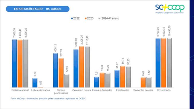 A força das cooperativas de Santa Catarina