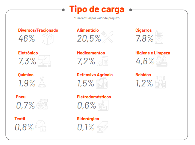 Roubo de cargas: produtos alimentícios estão entre as mercadorias mais visadas, segundo relatório